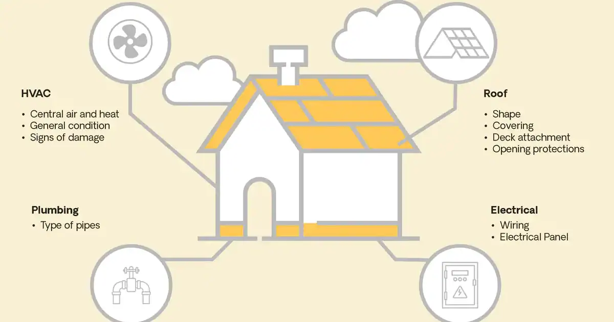 what is a 4 point inspection and wind mitigation report